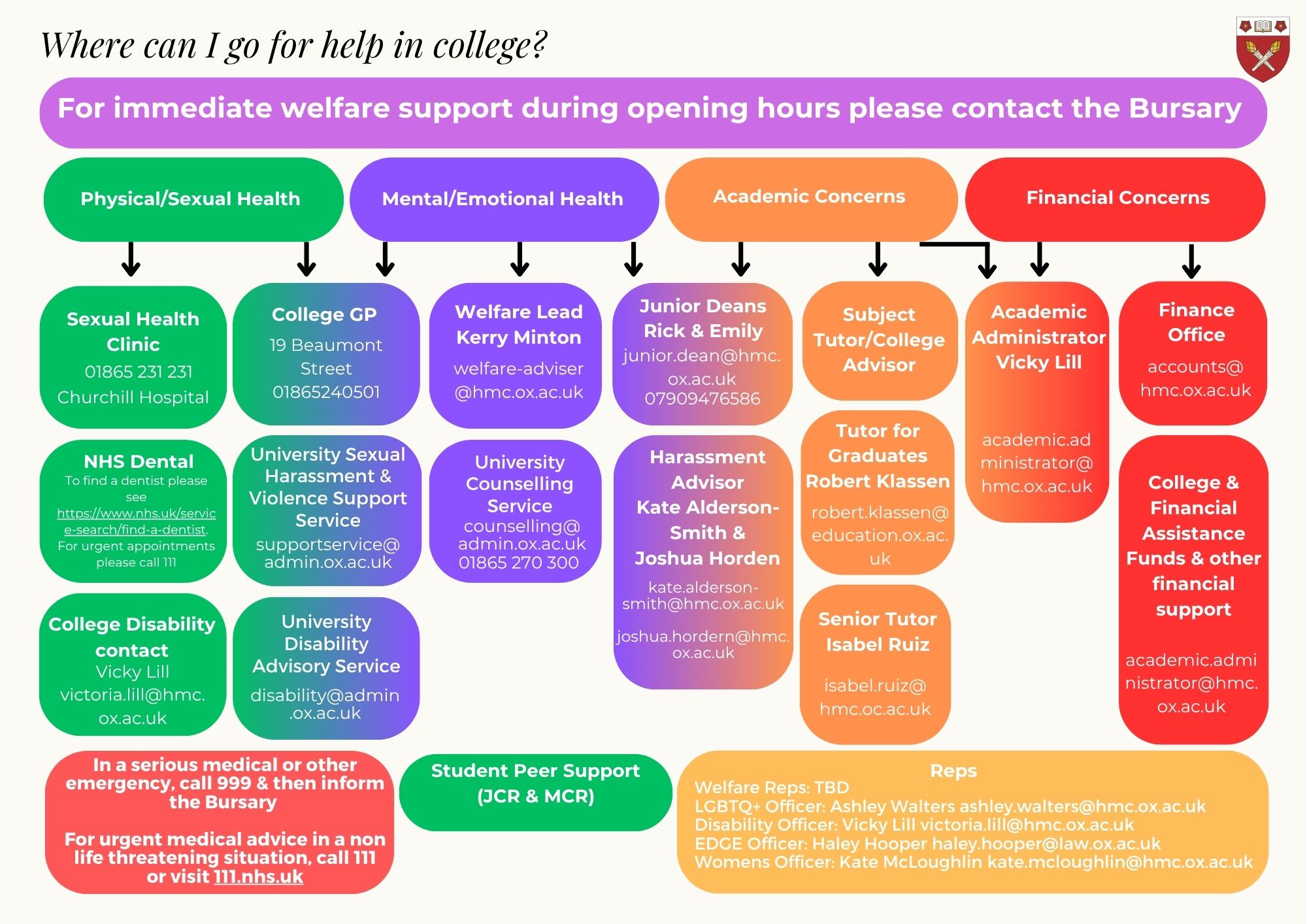 Hmc welfare contacts flowchart july hmc welfare contacts flowchart july
