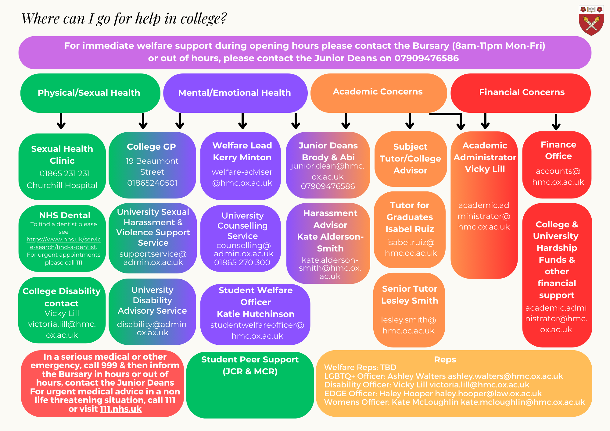Hmc welfare contacts flowchart hmc welfare contacts flowchart