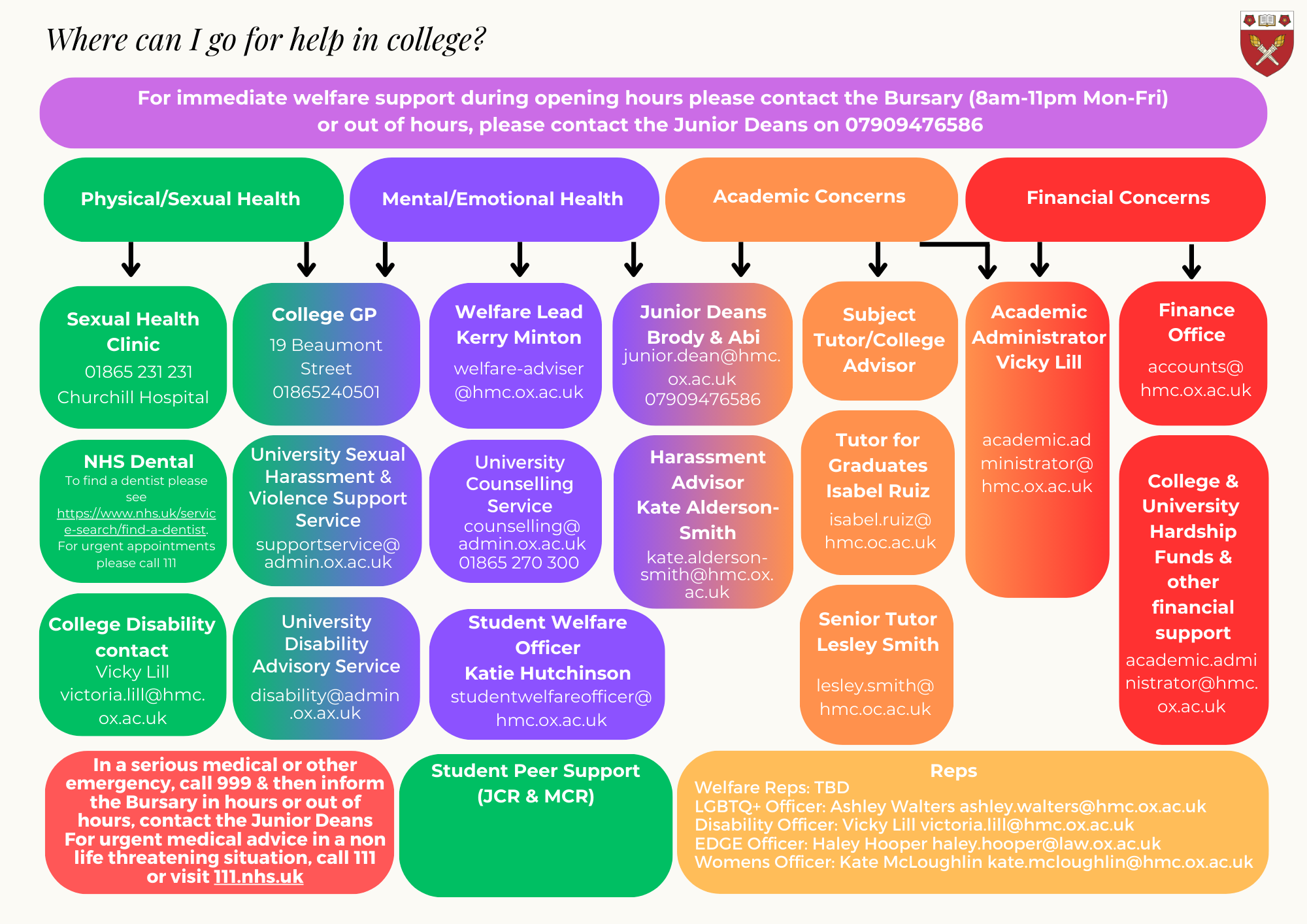 hmc welfare contacts flowchart