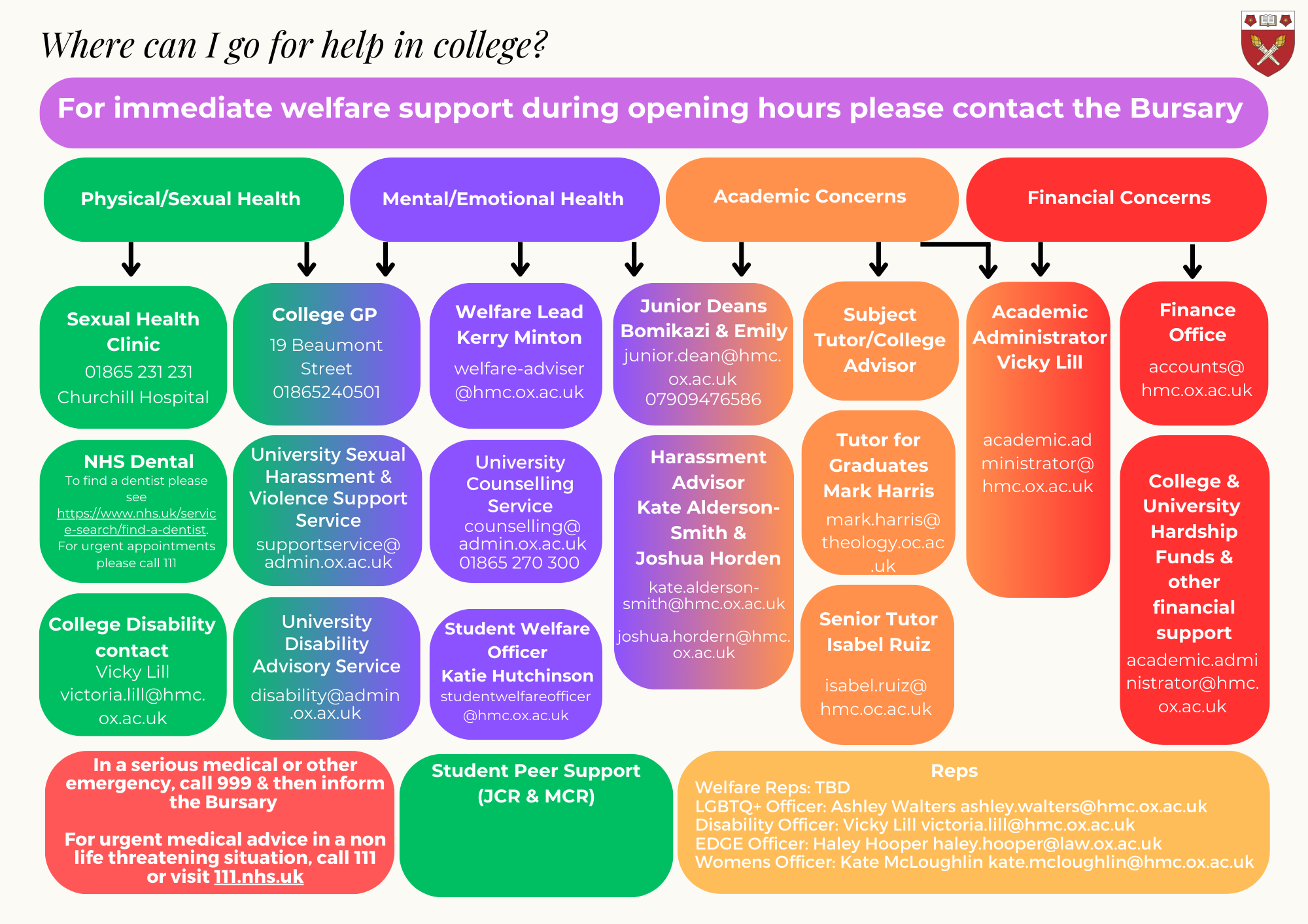 Hmc welfare contacts flowchart hmc welfare contacts flowchart