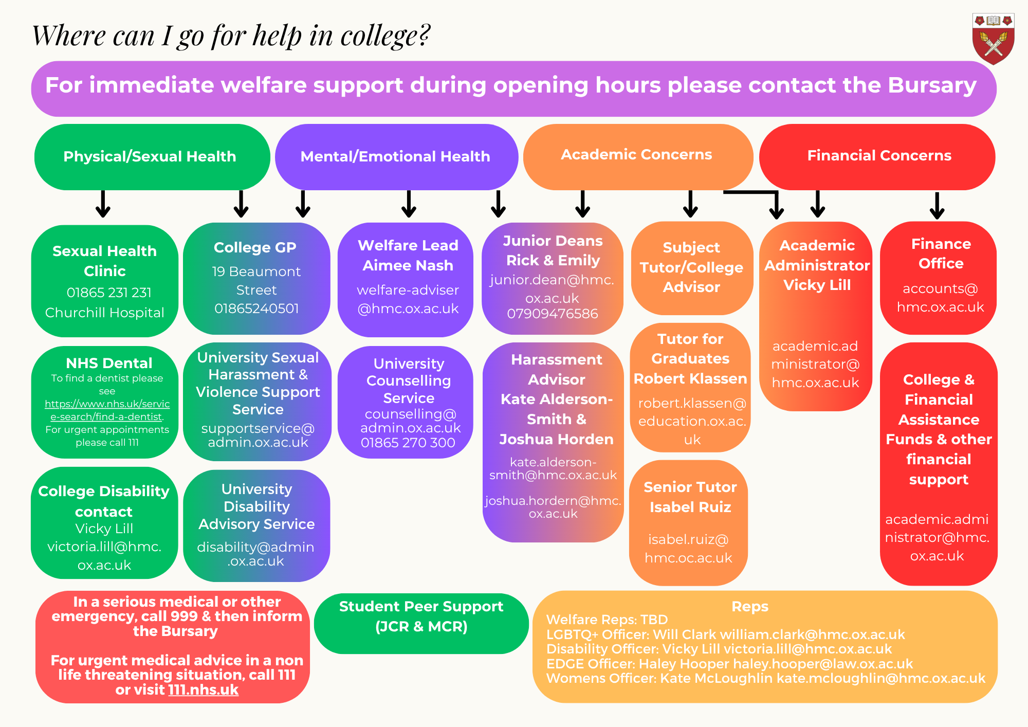 A flowchart showing welfare contacts